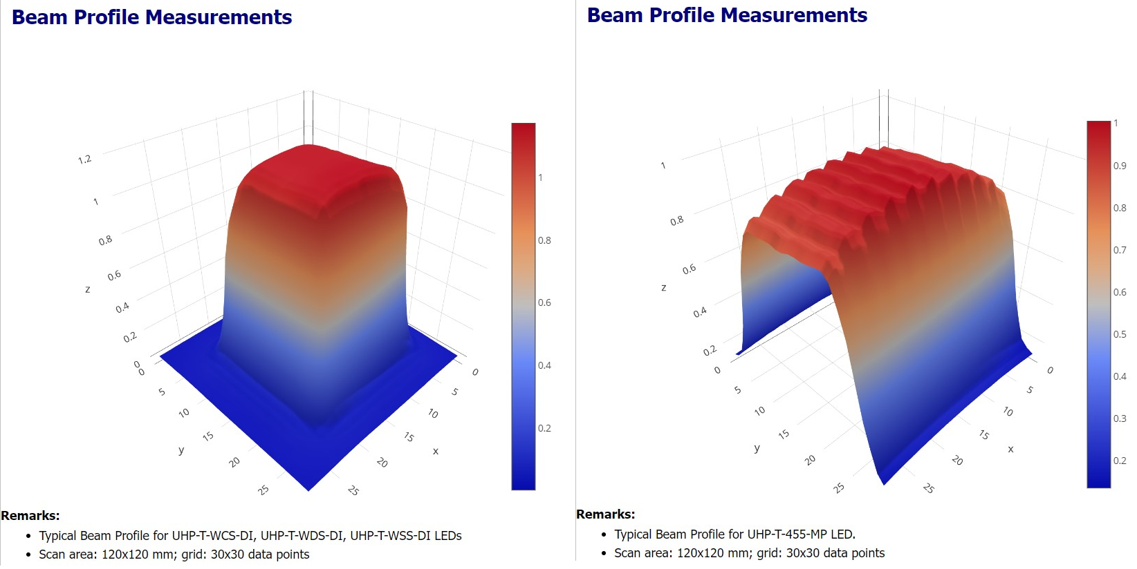 UHP-Tシリーズ（ウルトラハイパワーLED光源）の特長画像小1-1